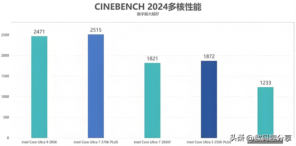 AMD锐龙7 7800X3D对比Intel酷睿Ultral 7 270K Plus_Intel酷睿Ultral 7 270K Plus游戏性能评测_7800X3D