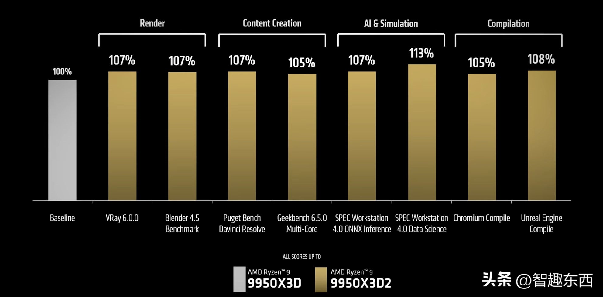 AMD锐龙9 9950X3D2双缓存版  Zen5架构 3D V-Cache 208MB缓存_9950X3D
