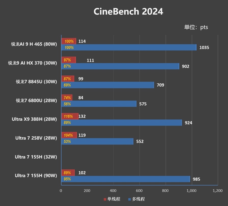 Ryzen AI_华硕无畏Pro16锐龙版2026 性能测试 锐龙AI 9 H 465 80W散热架构
