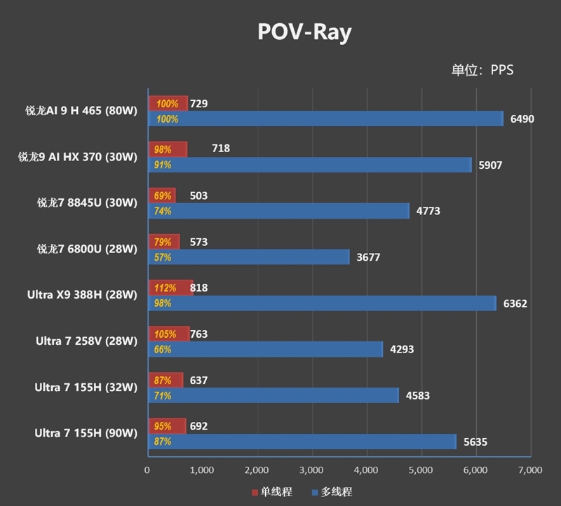 华硕无畏Pro16锐龙版2026 性能测试 锐龙AI 9 H 465 80W散热架构_Ryzen AI