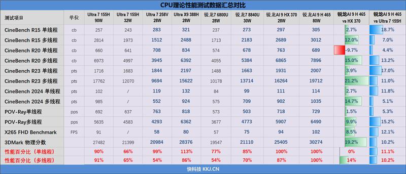 华硕无畏Pro16锐龙版2026 性能测试 锐龙AI 9 H 465 80W散热架构_Ryzen AI