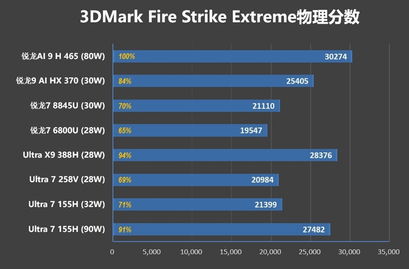 Ryzen AI_华硕无畏Pro16锐龙版2026 性能测试 锐龙AI 9 H 465 80W散热架构