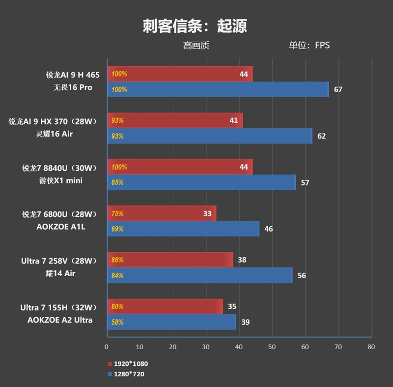 Ryzen AI_华硕无畏Pro16锐龙版2026 性能测试 锐龙AI 9 H 465 80W散热架构