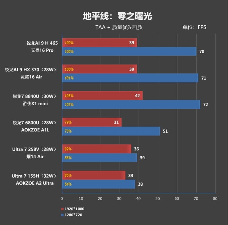 Ryzen AI_华硕无畏Pro16锐龙版2026 性能测试 锐龙AI 9 H 465 80W散热架构