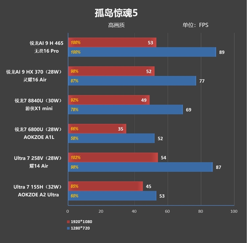 华硕无畏Pro16锐龙版2026 性能测试 锐龙AI 9 H 465 80W散热架构_Ryzen AI