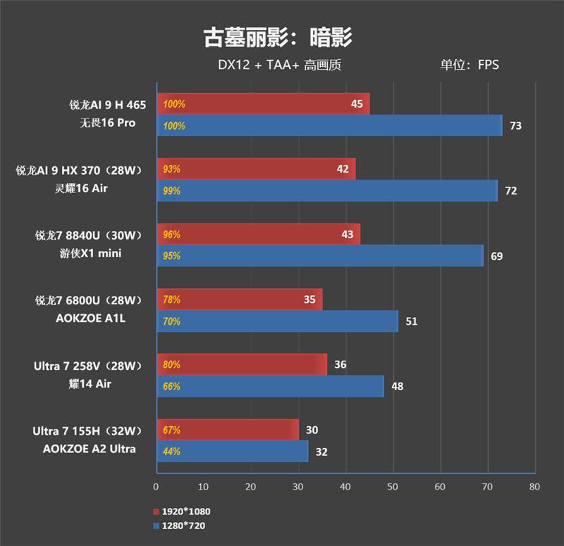 Ryzen AI_华硕无畏Pro16锐龙版2026 性能测试 锐龙AI 9 H 465 80W散热架构