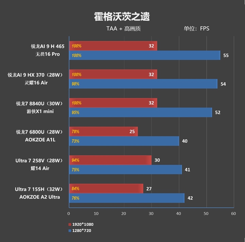 Ryzen AI_华硕无畏Pro16锐龙版2026 性能测试 锐龙AI 9 H 465 80W散热架构