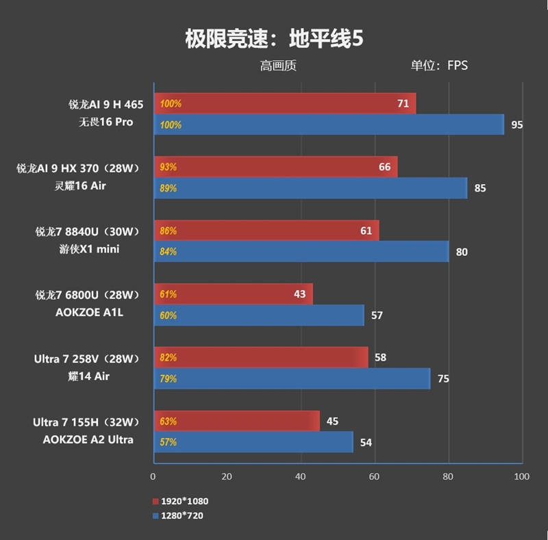 华硕无畏Pro16锐龙版2026 性能测试 锐龙AI 9 H 465 80W散热架构_Ryzen AI