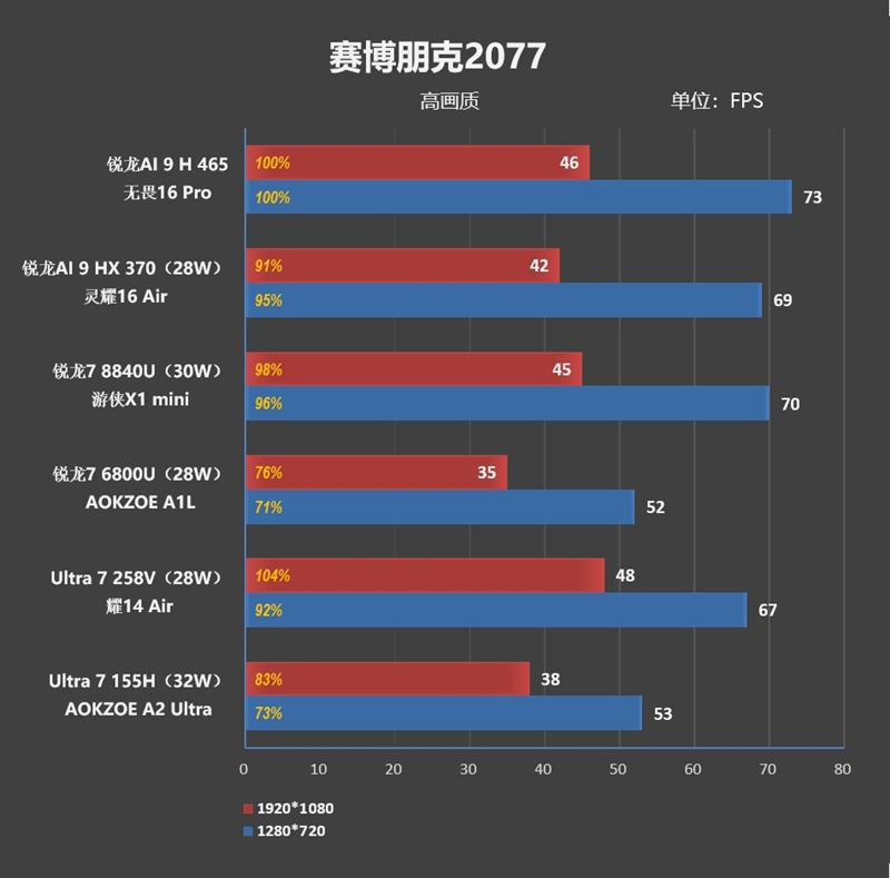 华硕无畏Pro16锐龙版2026 性能测试 锐龙AI 9 H 465 80W散热架构_Ryzen AI