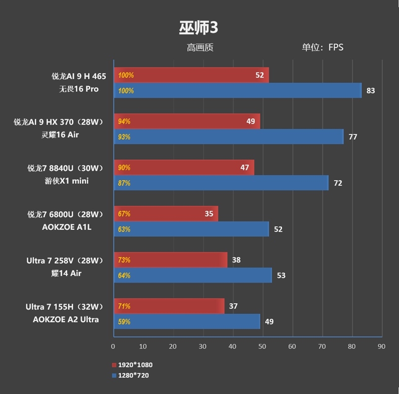Ryzen AI_华硕无畏Pro16锐龙版2026 性能测试 锐龙AI 9 H 465 80W散热架构