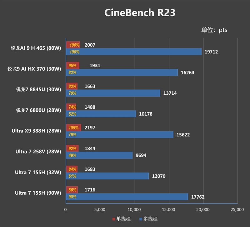 华硕无畏Pro16锐龙版2026 性能测试 锐龙AI 9 H 465 80W散热架构_Ryzen AI