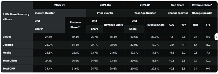 AMD 2025年Q1市场份额创新高,Zen 5架构推动服务器与PC业务增长
