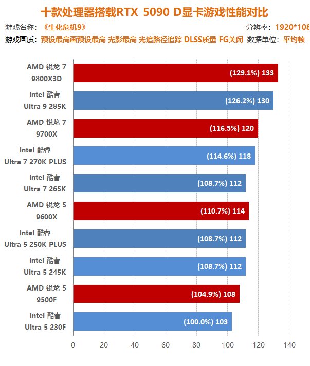 《生化危机：安魂曲》CPU性能测试：9800X3D领衔 Ultra新品不敌