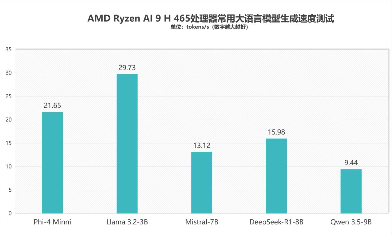 Ryzen AI_锐龙AI 400系列性能表现_华硕a豆14 Air 2026 锐龙AI 9 H 465评测