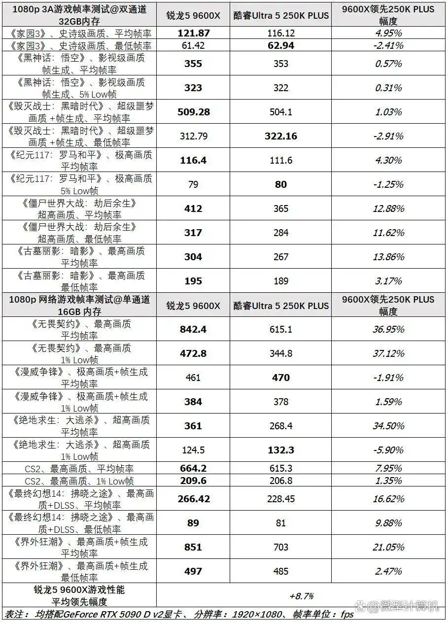 9600X_酷睿Ultra 5 250K PLUS 对比 锐龙5 9600X 游戏性能测试