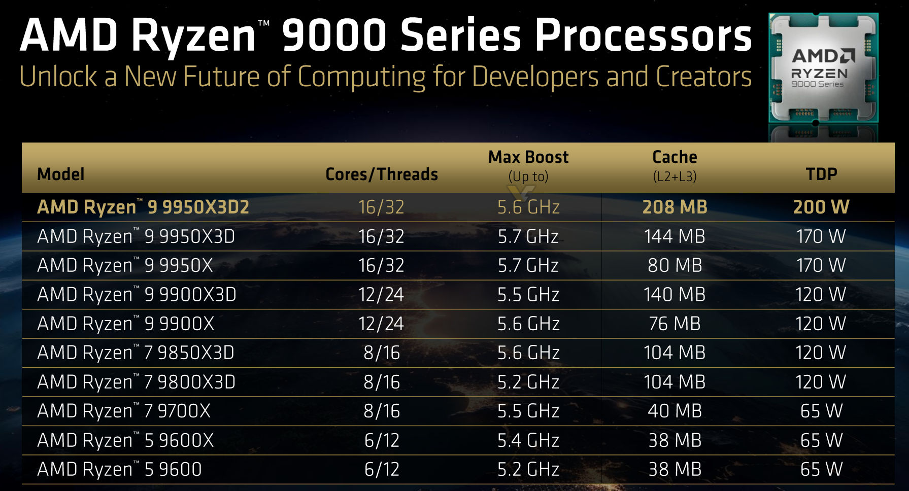 9950X3D_AMD Ryzen 9 9950X3D2 双CCD X3D缓存堆叠 1000美元