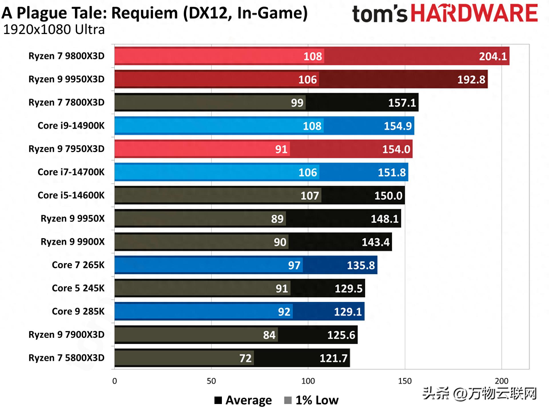 AMD Ryzen 9 9950X3D2 Dual Edition review_AMD Ryzen 9 9950X3D2 Dual Edition 3D V-Cache price_9950X3D