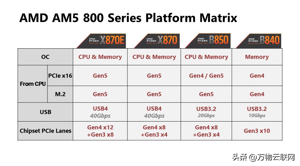 AMD Ryzen 9 9950X3D2 Dual Edition review_9950X3D_AMD Ryzen 9 9950X3D2 Dual Edition 3D V-Cache price