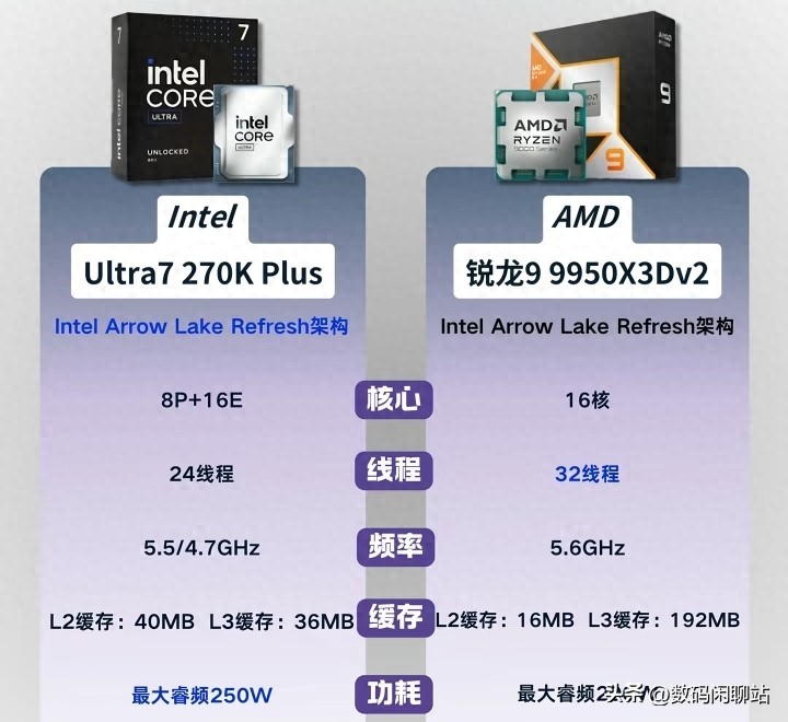 192MB L3缓存有多恐怖？锐龙9 9950X3Dv2把Intel Ultra7按地上摩擦？