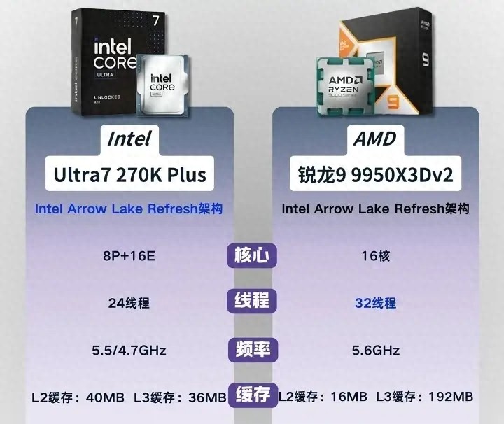 192MB缓存封神！锐龙9 9950X3Dv2全面碾压同级旗舰