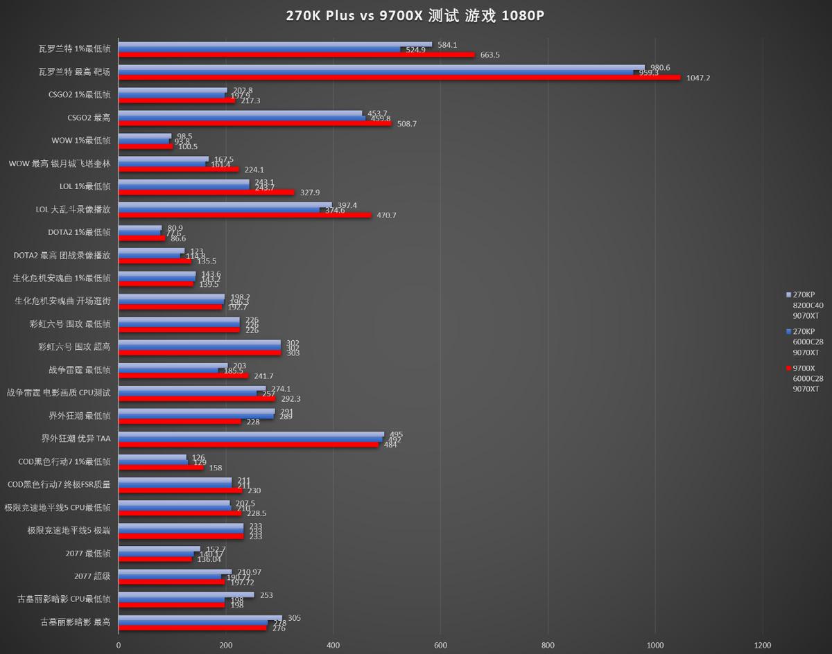Intel Core Ultra 7 270K Plus vs AMD Ryzen 7 9700X_Core Ultra 7 270K Plus DDR5 performance_9700X