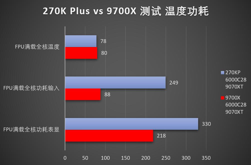 Core Ultra 7 270K Plus DDR5 performance_9700X_Intel Core Ultra 7 270K Plus vs AMD Ryzen 7 9700X