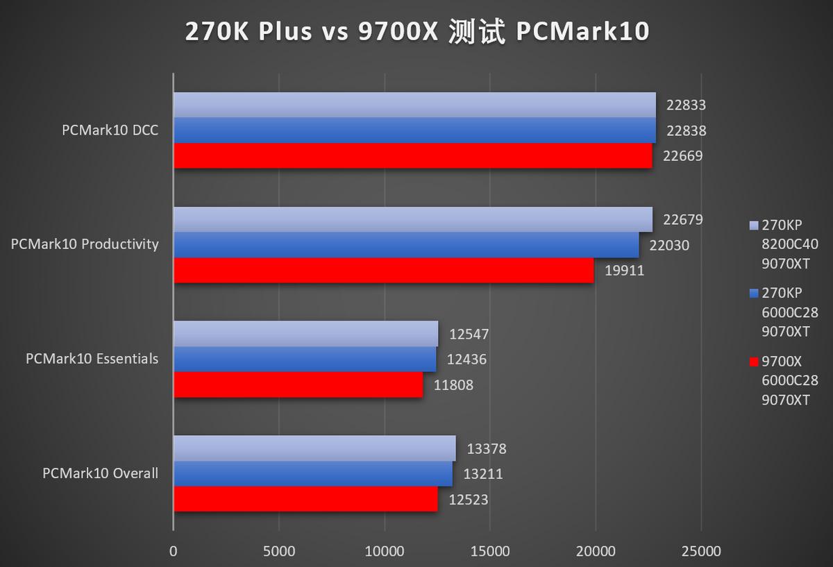Core Ultra 7 270K Plus DDR5 performance_Intel Core Ultra 7 270K Plus vs AMD Ryzen 7 9700X_9700X