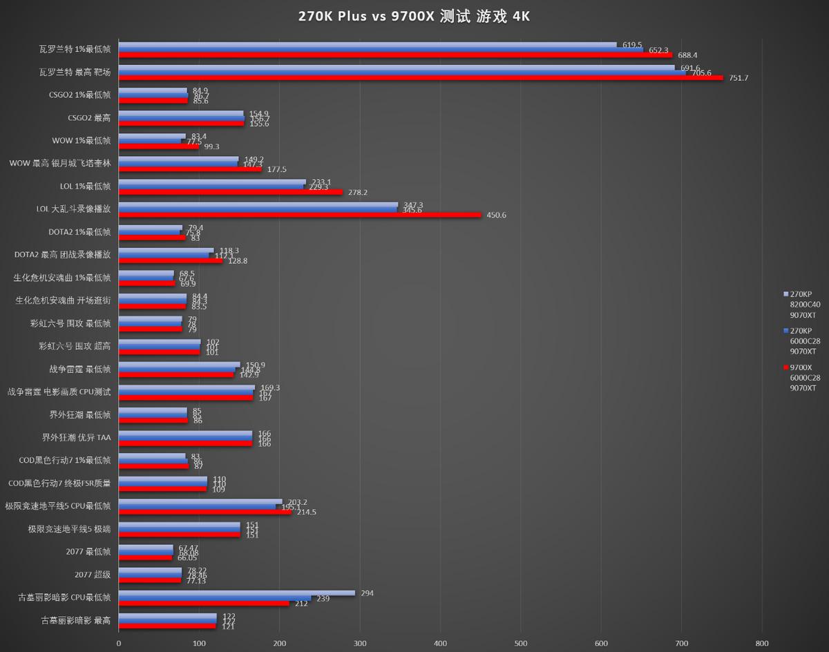 Intel Core Ultra 7 270K Plus vs AMD Ryzen 7 9700X_Core Ultra 7 270K Plus DDR5 performance_9700X