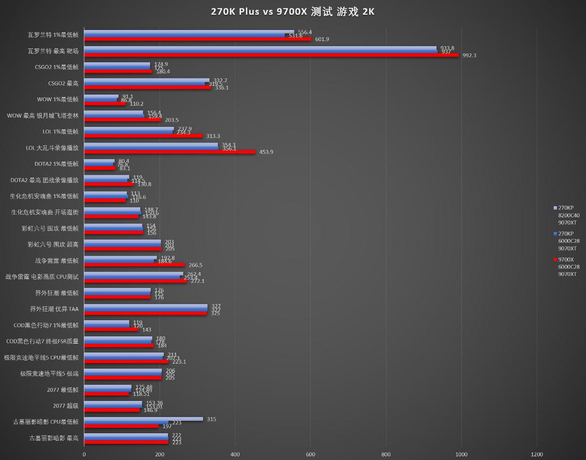 Core Ultra 7 270K Plus DDR5 performance_Intel Core Ultra 7 270K Plus vs AMD Ryzen 7 9700X_9700X