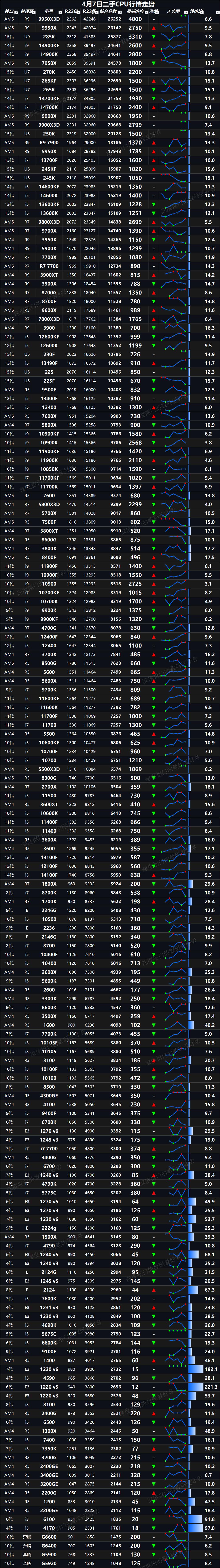 全系AM5接口CPU二手行情大盘点：从“夯”到“拉”