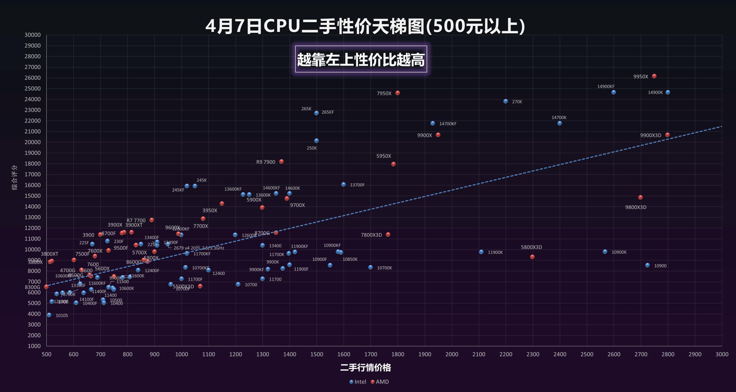 二手AM5CPU性价比分析_9500F_全系AM5接口二手CPU点评