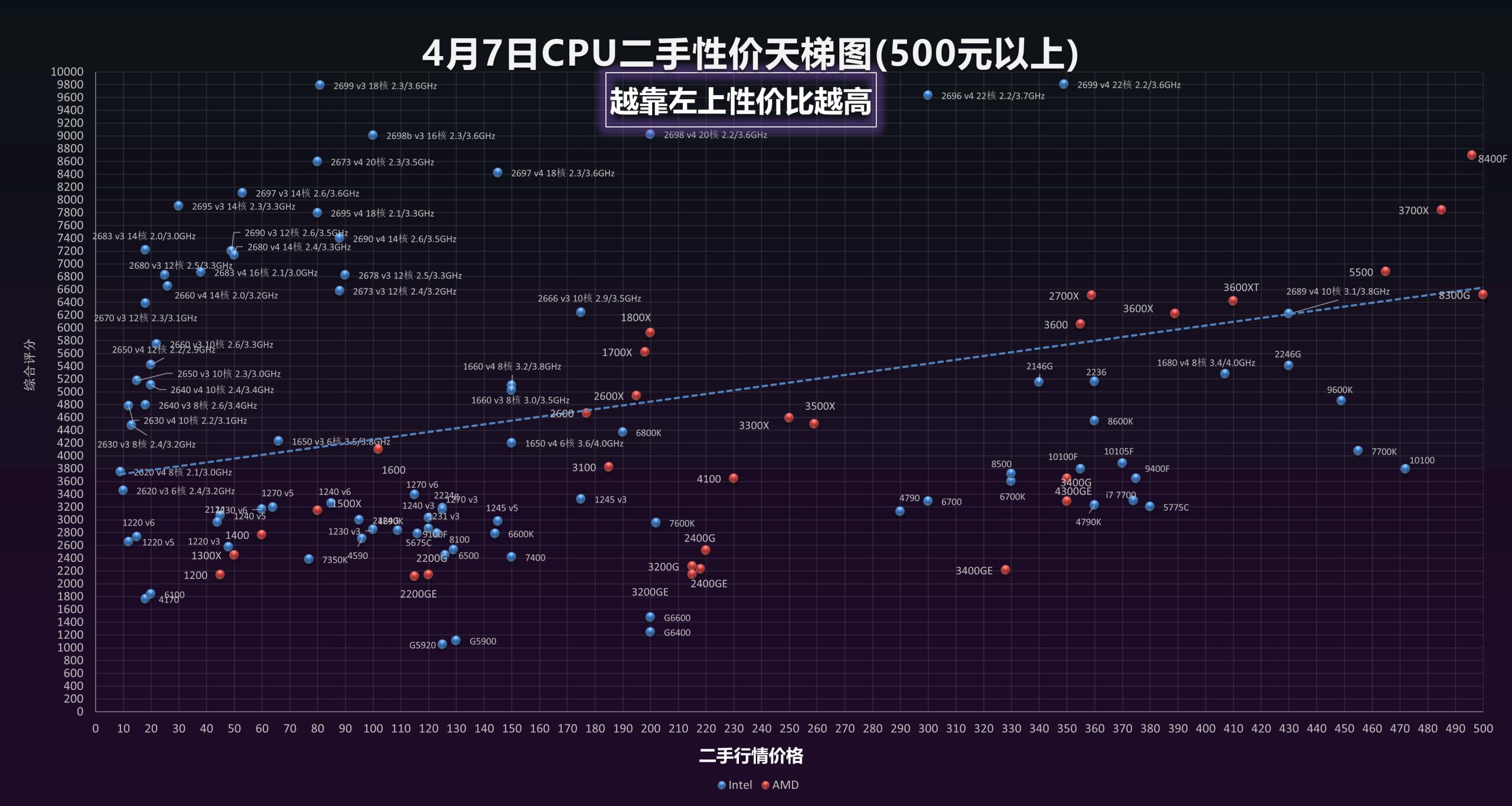 全系AM5接口二手CPU点评_9500F_二手AM5CPU性价比分析