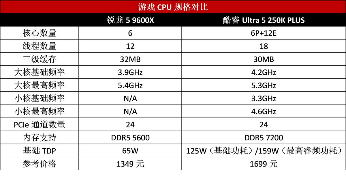 9600X_酷睿Ultra 5 250K PLUS 对比 锐龙5 9600X 游戏性能 装机成本