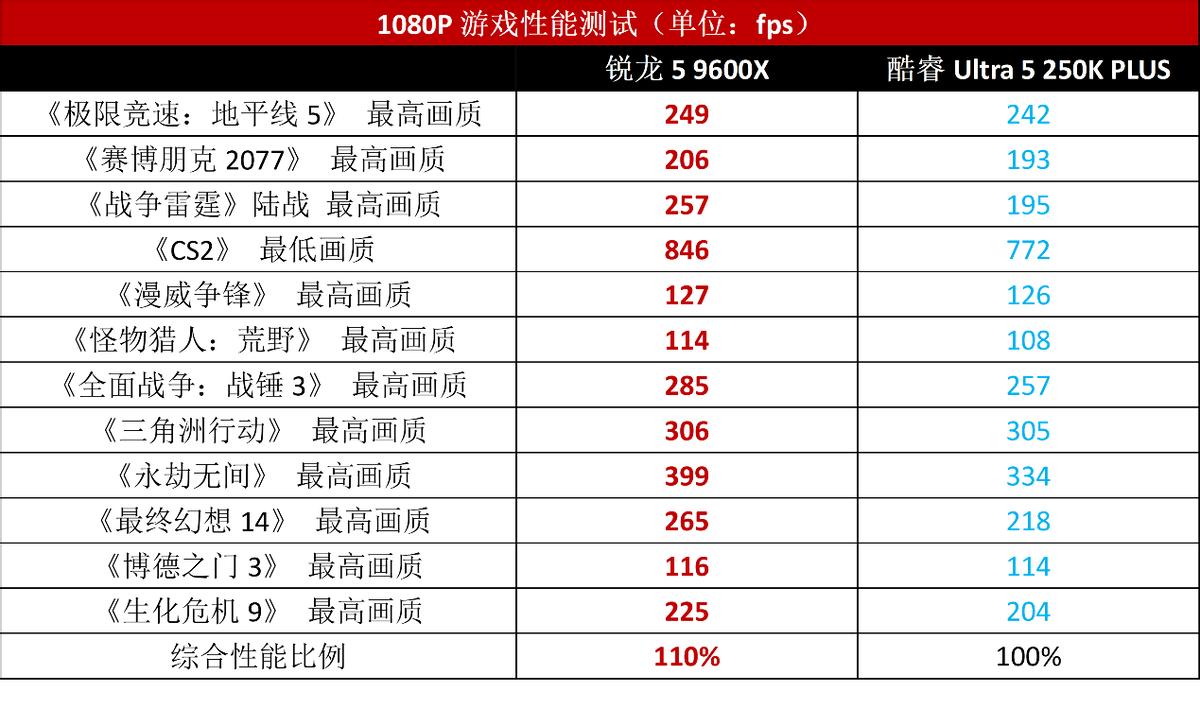 9600X_酷睿Ultra 5 250K PLUS 对比 锐龙5 9600X 游戏性能 装机成本