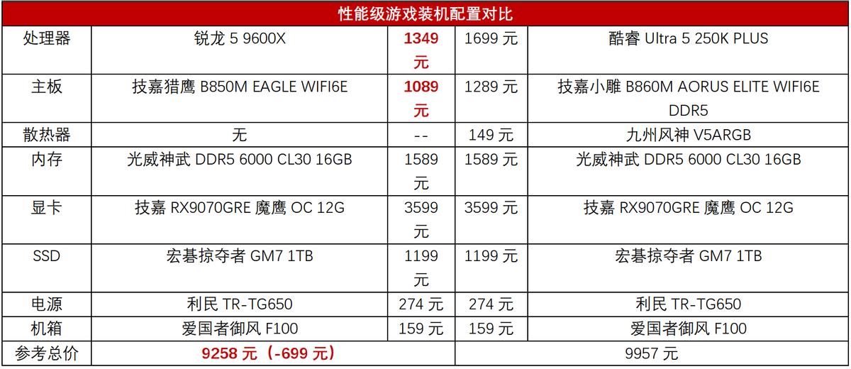酷睿Ultra 5 250K PLUS 对比 锐龙5 9600X 游戏性能 装机成本_9600X