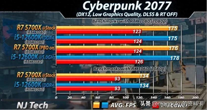 5700X与12600：四五年前的CPU，为何仍是五六千配置的主流？