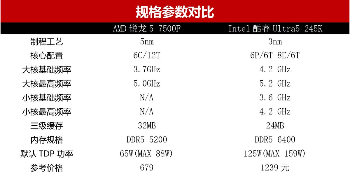 锐龙5 7500F 性能对比 酷睿Ultra 5 245K 千元级游戏CPU_7500F