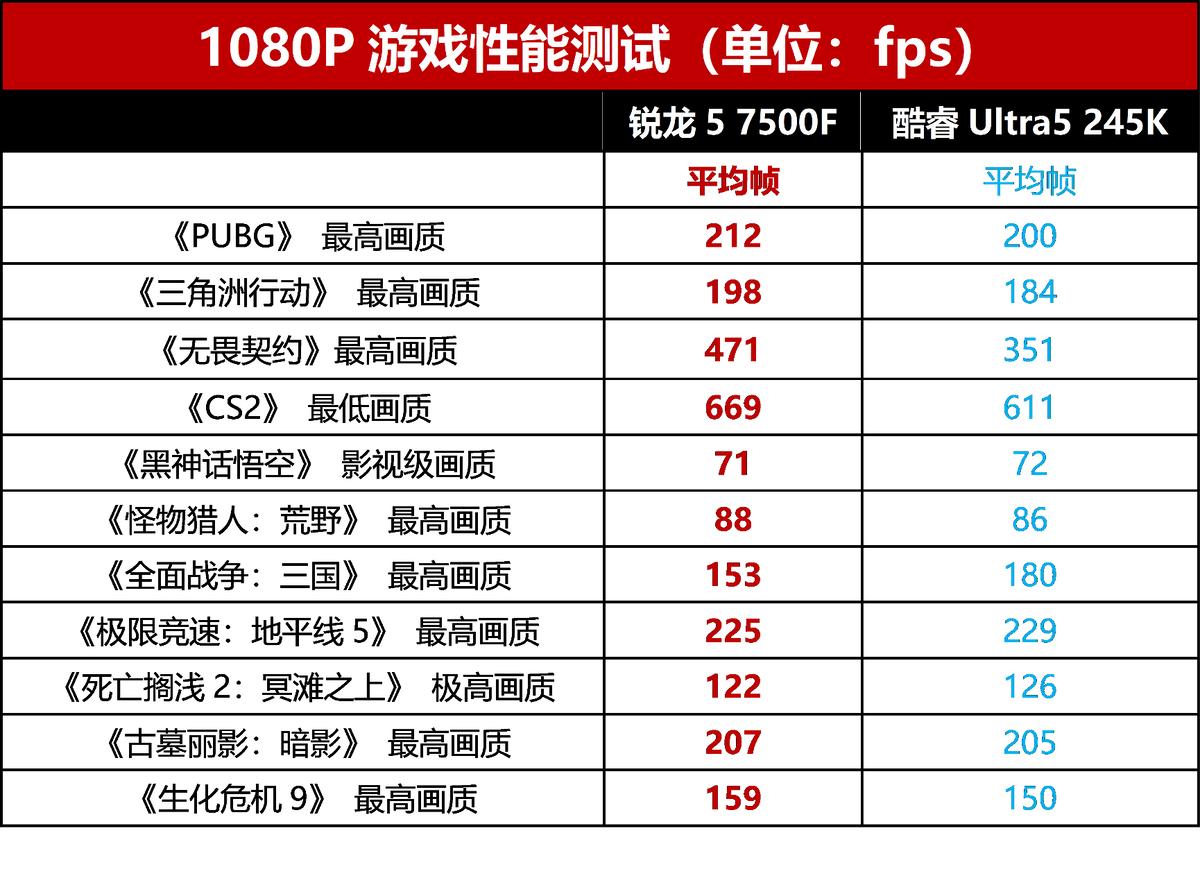 7500F_锐龙5 7500F 性能对比 酷睿Ultra 5 245K 千元级游戏CPU
