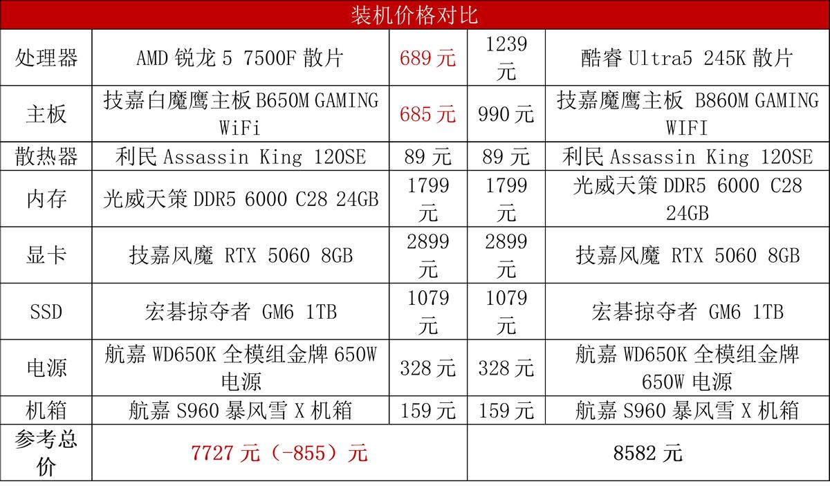 锐龙5 7500F 性能对比 酷睿Ultra 5 245K 千元级游戏CPU_7500F