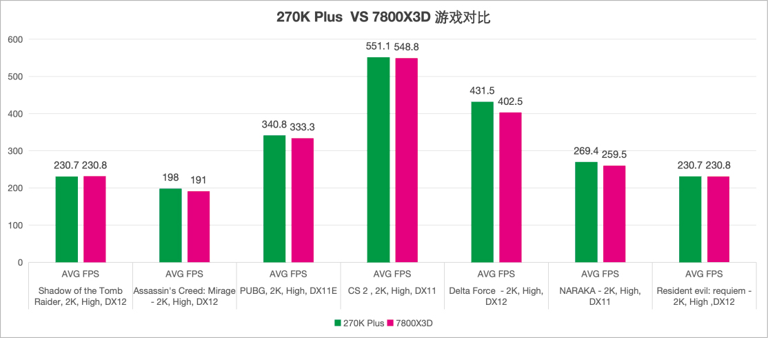 英特尔酷睿Ultra 7 270K Plus 8核16线程 36MB缓存 性能核能效核_7800X3D_英特尔酷睿Ultra 7 270K Plus 游戏性能 2K分辨率 帧率表现
