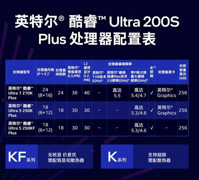 7800X3D_英特尔酷睿Ultra 7 270K Plus_DDR5内存涨价固态硬盘调价