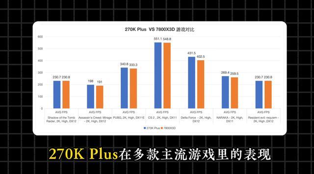 7800X3D_DDR5内存涨价固态硬盘调价_英特尔酷睿Ultra 7 270K Plus