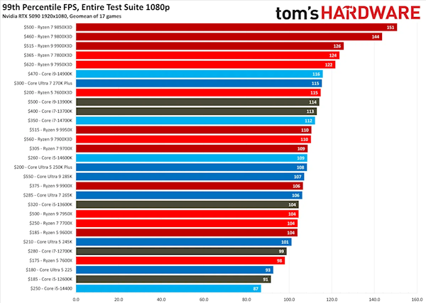 2026年最新AMD/Intel桌面CPU排名：多线程、单线程、游戏性能谁才是第一