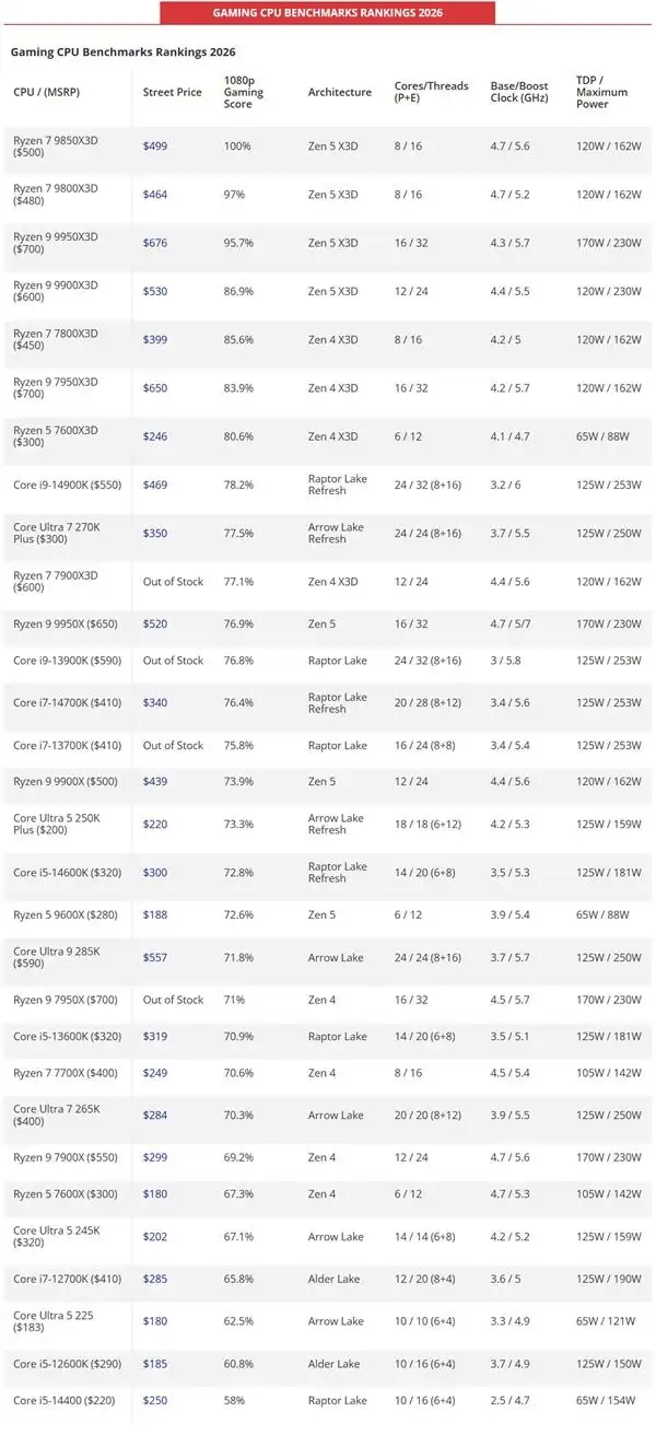 Toms Hardware桌面CPU天梯榜_9600X_AMD Zen5 X3D系列游戏性能排名