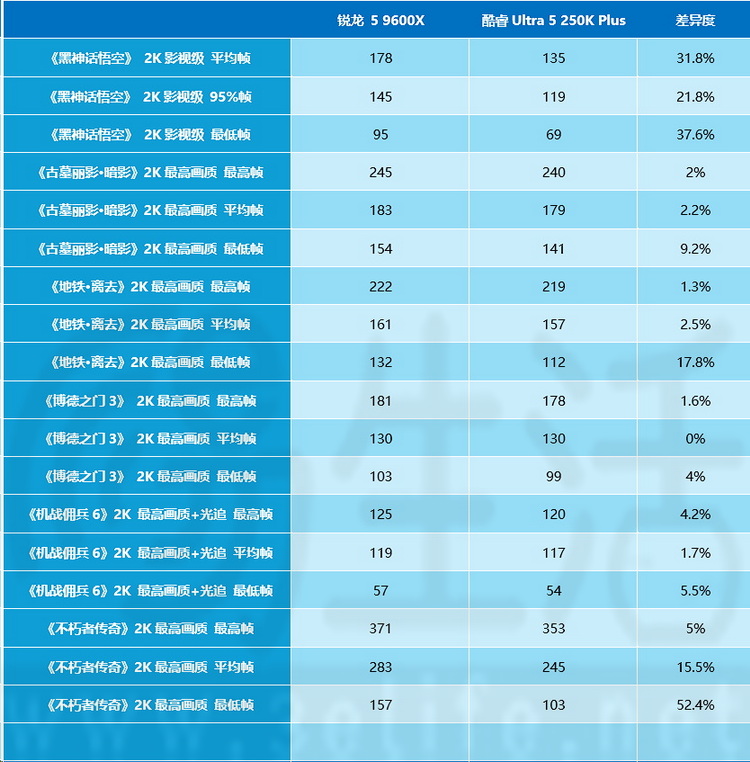 AMD锐龙5 9600X 对比 英特尔酷睿Ultra 5 250K Plus 游戏性能测试_9600X