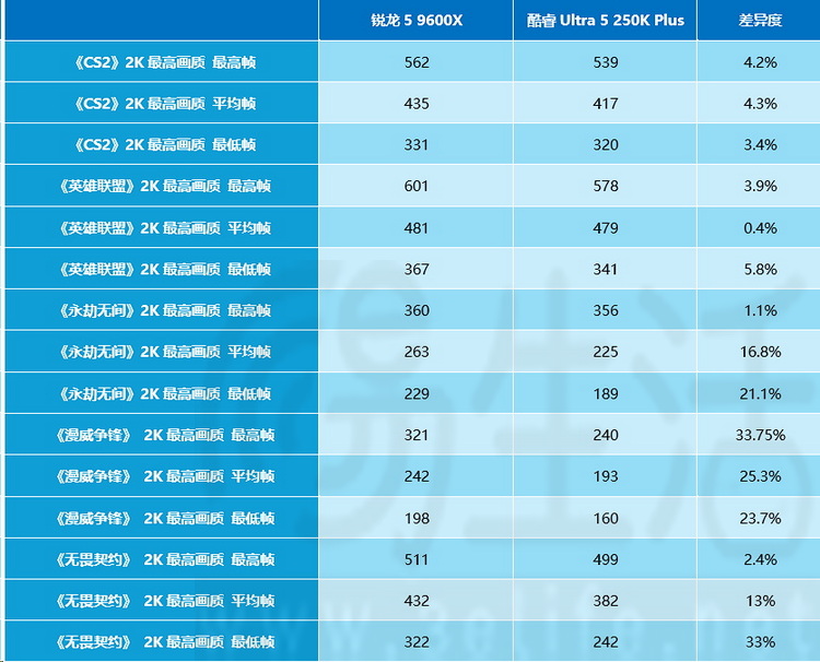 9600X_AMD锐龙5 9600X 对比 英特尔酷睿Ultra 5 250K Plus 游戏性能测试