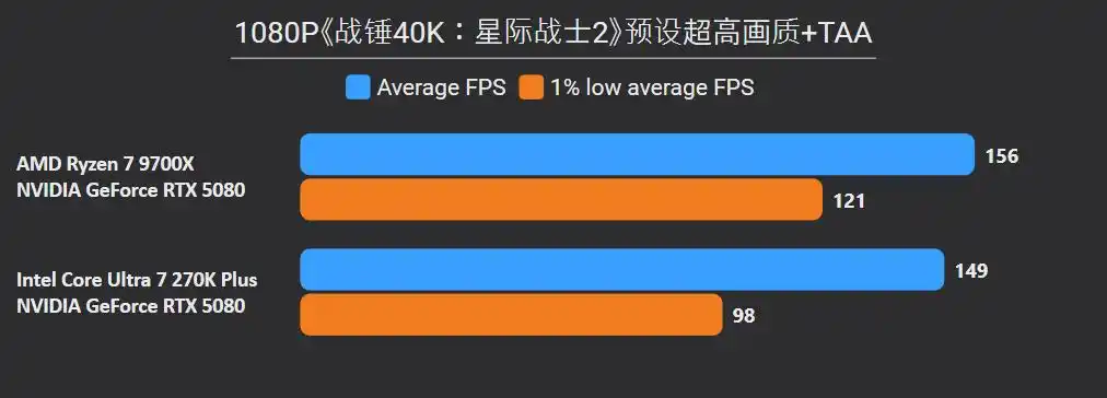 9700X_英特尔Ultra 7 270K Plus 对比 锐龙7 9700X 性能 价格 差异