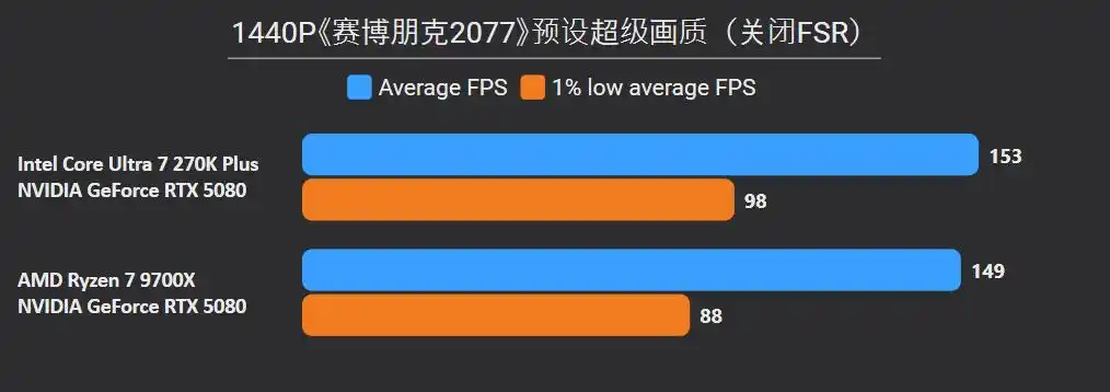 英特尔Ultra 7 270K Plus 对比 锐龙7 9700X 性能 价格 差异_9700X