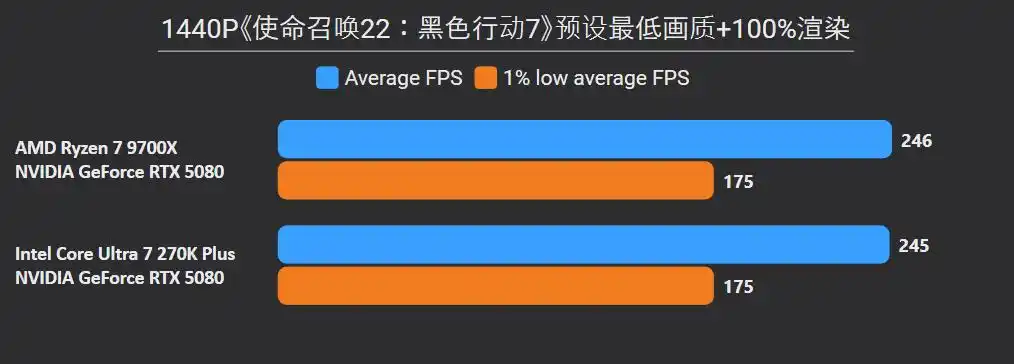 9700X_英特尔Ultra 7 270K Plus 对比 锐龙7 9700X 性能 价格 差异