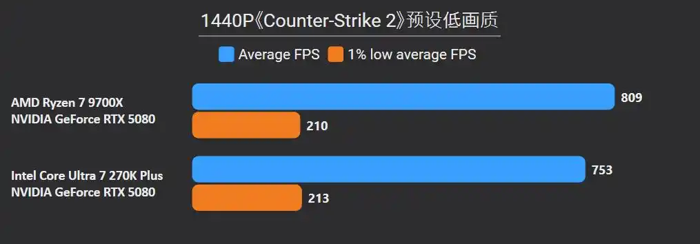 9700X_英特尔Ultra 7 270K Plus 对比 锐龙7 9700X 性能 价格 差异